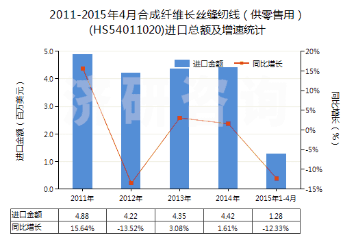 2011-2015年4月合成纖維長絲縫紉線(供零售用)(HS54011020)進口總額及增速統(tǒng)計 2011-2015年4月合成纖維長絲縫紉線(供零售用)(HS54011020)進口總額及增速統(tǒng)計